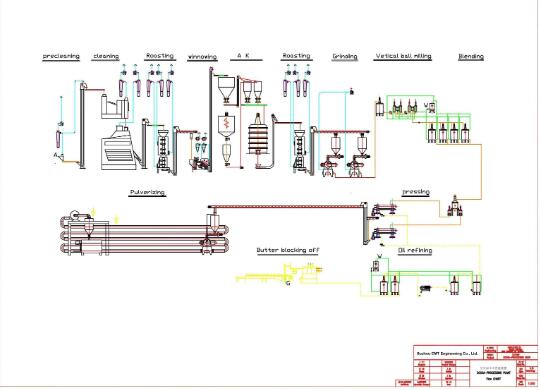 Pó do feijão de cacau dos sistemas bondes que faz a máquina/linha de produção