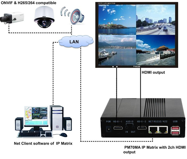Switcher матрицы IP PM70MA-00-2H-4K, дешифратор ip с выходом 2ch HDMI