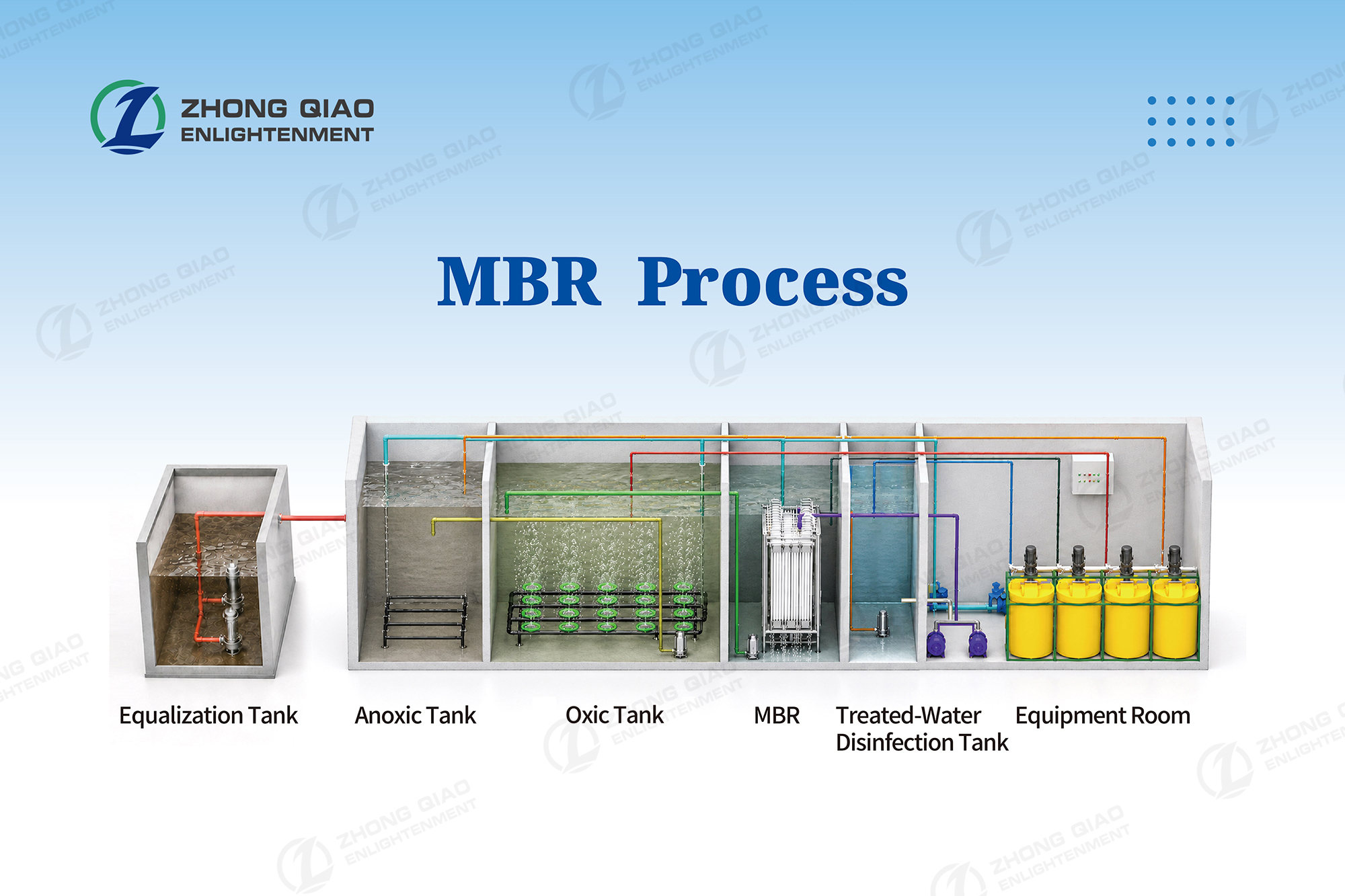Industrial Wastewater Treatment Plant for food sector  Integrated  MBR Wastewater Treatment System