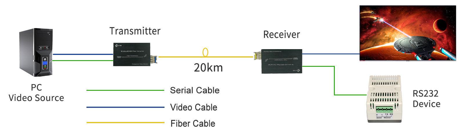 Мини 4K DVI волоконно-оптический расширитель с RS232 поддерживает все режимы до максимум 4K * 2K @ 60Hz, YUV 4:2:0