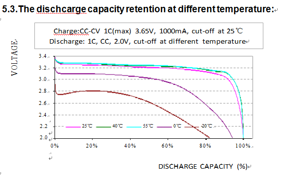 20Ah 3.2V Rechargeable LiFePO4 Battery Pack High Rate UL UN38.3 IEC62619 Approval