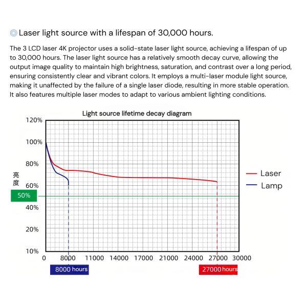 SMX 4K Resolution 5000 ansi lumens Immersive Short Throw Laser Projector VR Room,Home Theater