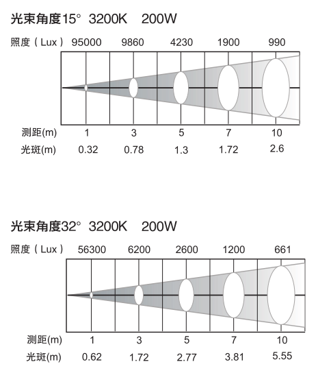 Фара профиля СИД сигнала DMX RoHS TFT LCD 300W RGBWA