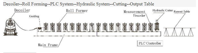 Rollo galvanizado automático de la correa del CE de la CZ U del acero que forma la máquina
