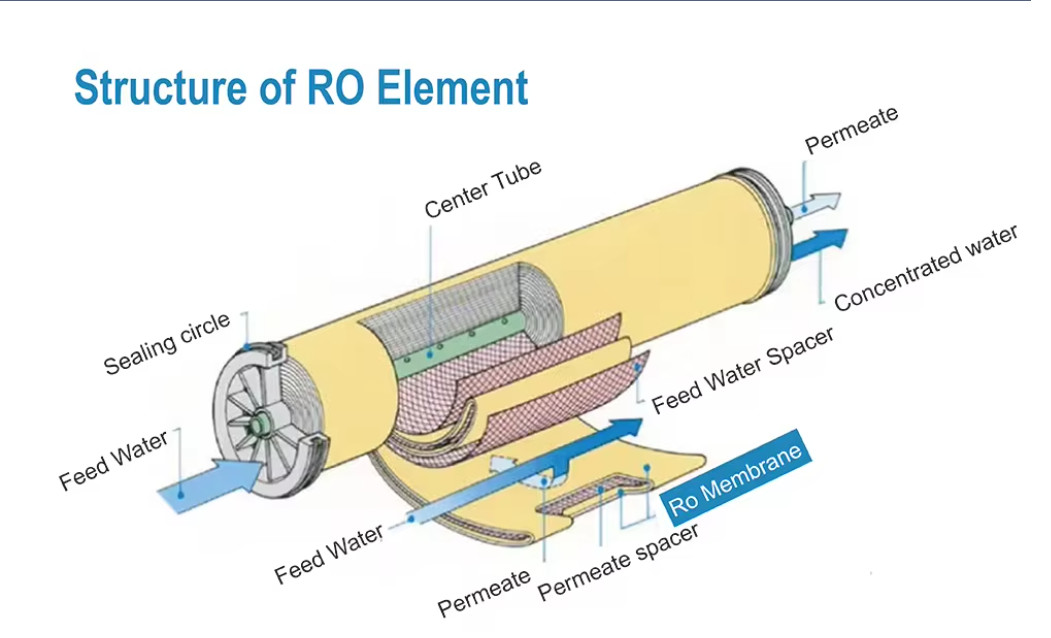 MR-BW8040 Мембрана RO с соленой водой 600psi с скоростью отторжения соли 99%