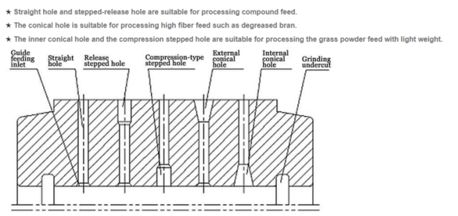 Customized Compression Ratios Muyang42 Pellet Die With Special Collar