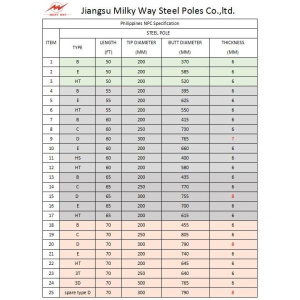 поляк передачи 25фт -100фт низкий Валтаге Филиппины стальной с оружиями угла