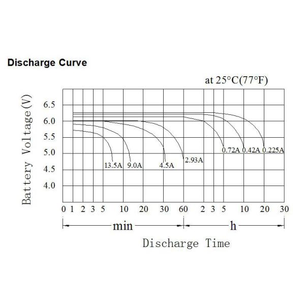 6V 4.5ah Emergency Lighting Battery Pack Rechargeable Sealed Lead Acid