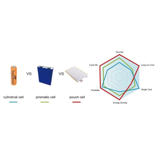 50ah Lifepo4 Polymer Cells 3.2v For Solar Energy System