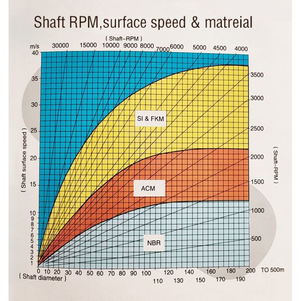 Car SA Oil Ring Sealer Automotives Seals Wear Resistant