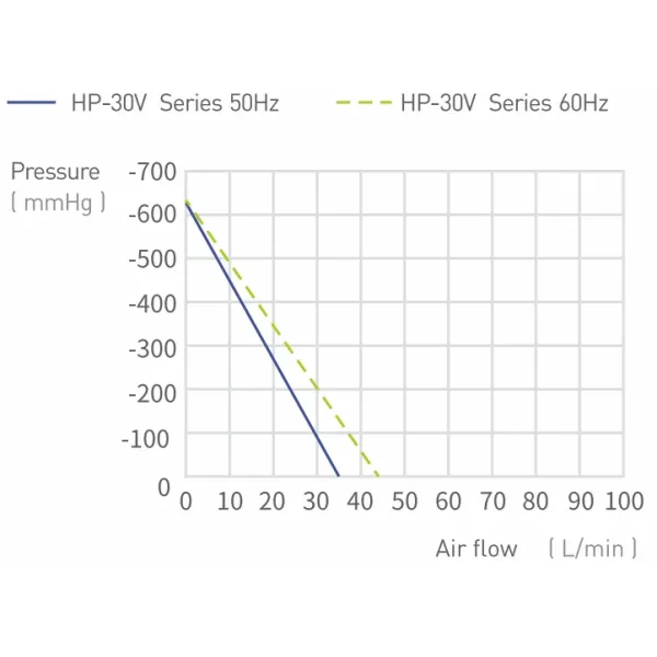 30LPM Small Piston Type Air Suction Pump Flow High Vacuum Pump HP-30V