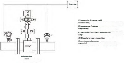 Adjustable Flow Meter