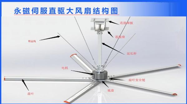Industrial Large Hvls Fans With Durable Motor IP64 Protection