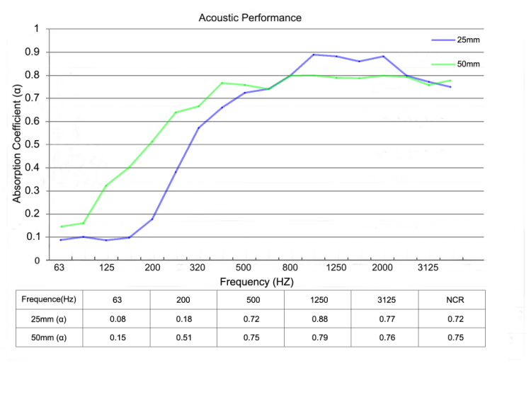Панели ткани музыкальной комнаты огнеупорного материала акустические/доска ядровой абсорбции