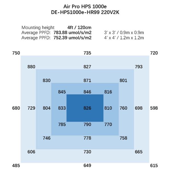Парник HPS 1000W растет светильники удваивает законченное 7KG