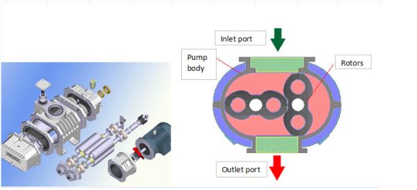 2750L/S Roots Vacuum Pump No Friction For Vacuum Furnace Heat Treatment