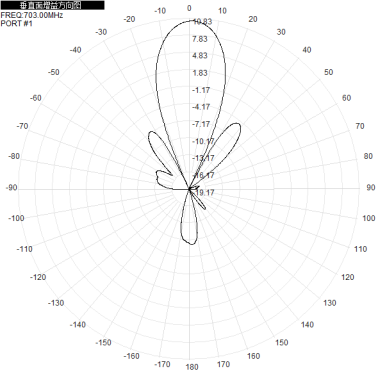 703-803M700M800M 12dbi eight-port dual-polarized directional antenna, which has the characteristic of forming a full-coverage pattern through directional orientation.