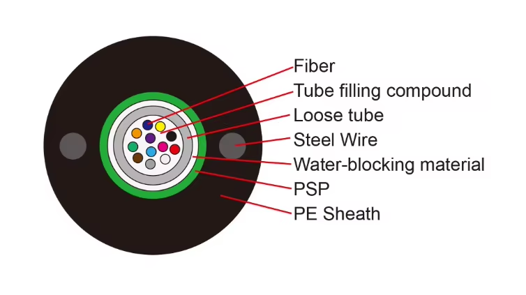 Outdoor 4-Core 6-Core 8-Core 12-Core Armored Optical Cable GYXTW Central Loose Tube Single-Mode Duct Optical Fiber Cable