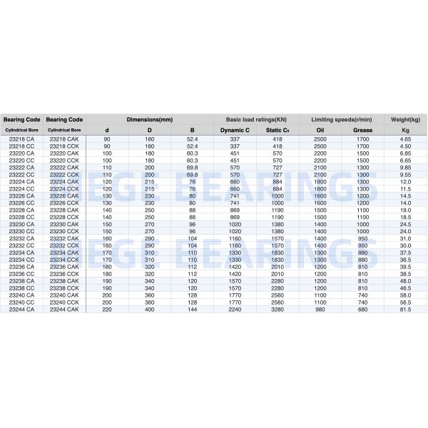 Customized 23224 Bearing 120x215x76mm MB Ma Cck Cak EK W33 OEM P0 P5 P6