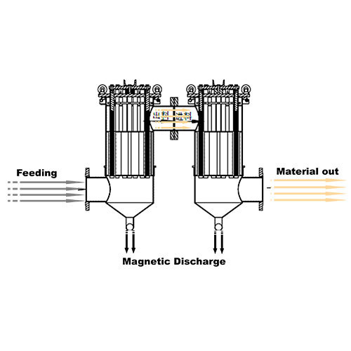 Industrial Circulating Water Permanent Magnetic Separator Iron Removal Customizable