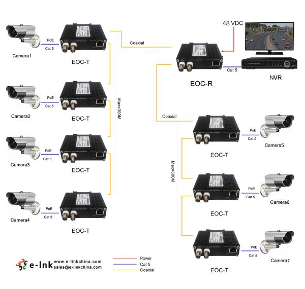 DIN-Rail Industrial 10/100Base-TX Ethernet over Coax Extender