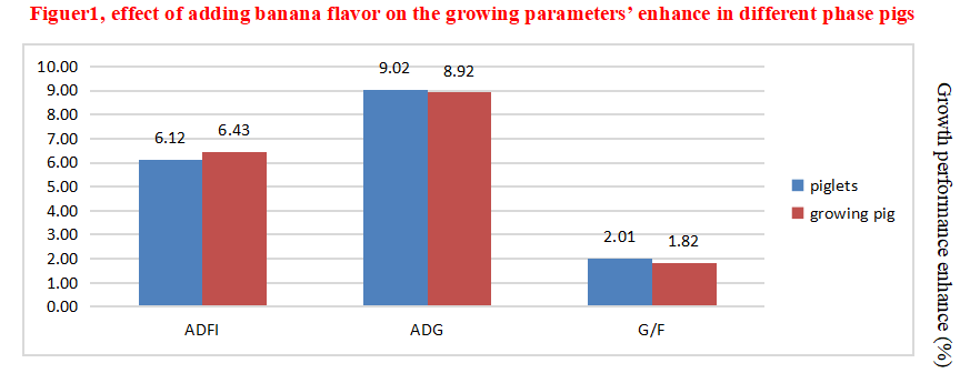Effective Banana Flavor Powder Nutritional Feed Additive For Enhancing Preference Index