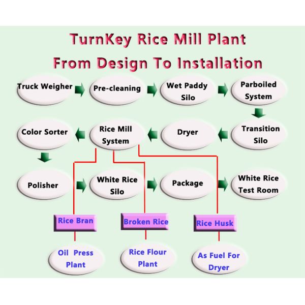 MCHJ100D 100 тонн в день оборудование авторисовых заводов с 5%-ной скоростью сбоя в Индии