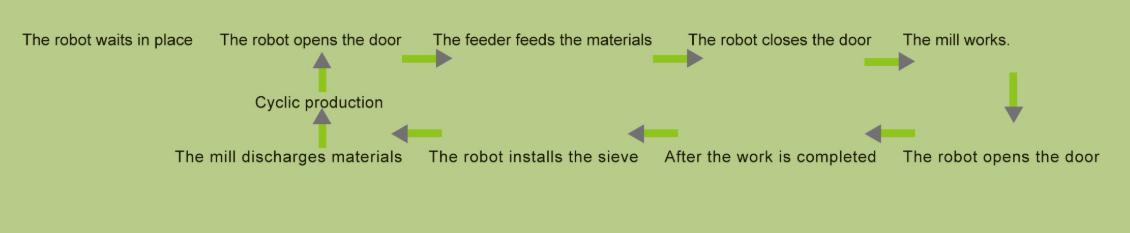 High-intelligence Unmanned Unltra-fine Powder Production Line