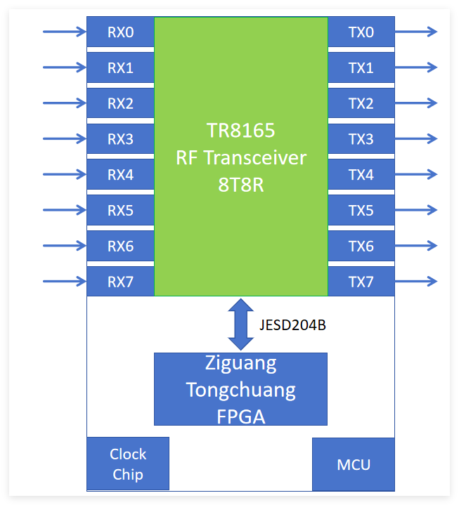 4T4R SDR  transceiver Board Digital filter Used for LTE NR signal Repeater,Radio amplifier System