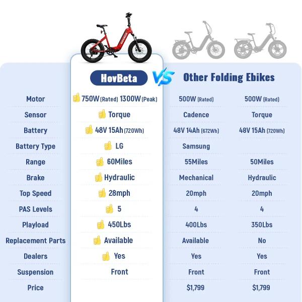 HovBeta 20 4.0 15Ah Aluminum Alloy Frame Electric Folding Bike Foldable City Ebike 1200W Adult Road Bike Hybrid Fat Tire E-bike
