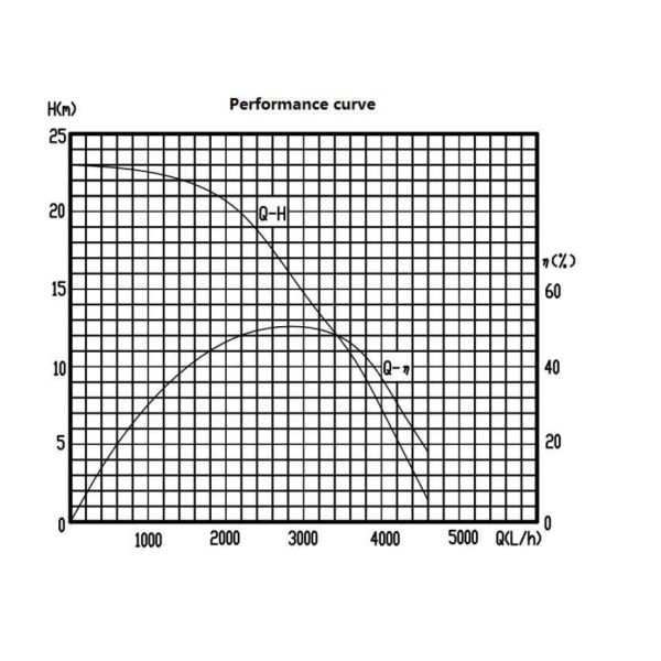 Комбинированный городской автобусный охлаждающий насос воды 24В 250Вт JP-BL43-200 Электрический насос воды 2800LPH Поток 16 м голова