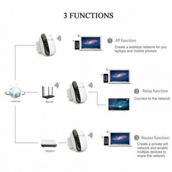 3G Network WiFi Repeater Range Extender Return refunds Up to 30 Days After Receipt