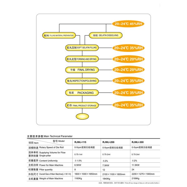 Pharma Softgel Encapsulation Machine , Gelatin Manufacturing Machinery