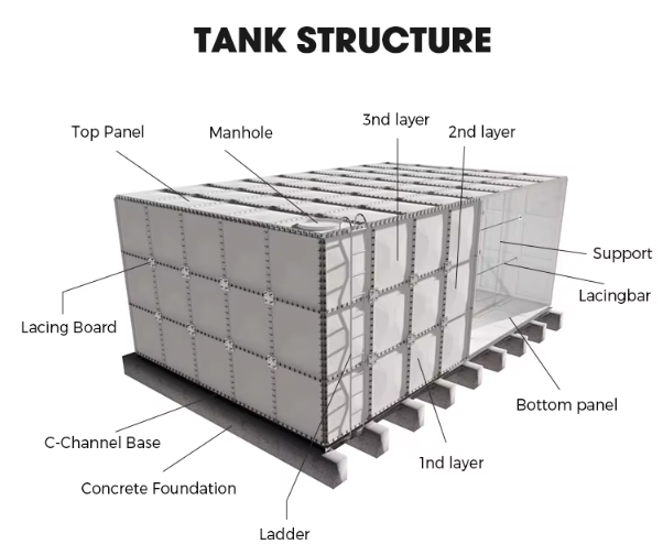 Huge Liter Frp Panel Water Tank Grp Assembled Water Storage Tank Environmental Giant Gallon Rainwater Harvesting