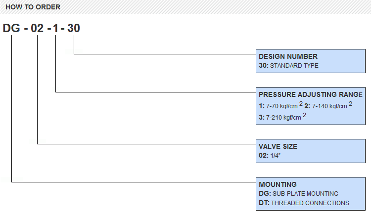 DG.DT.Direct Type Relief Valves  Pressure Control Valves