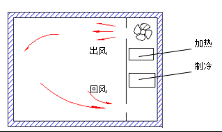 Часть испытания на быстрой температуре 800L -70°C ≈180°C Испытание температуры IEC 60068-2-78