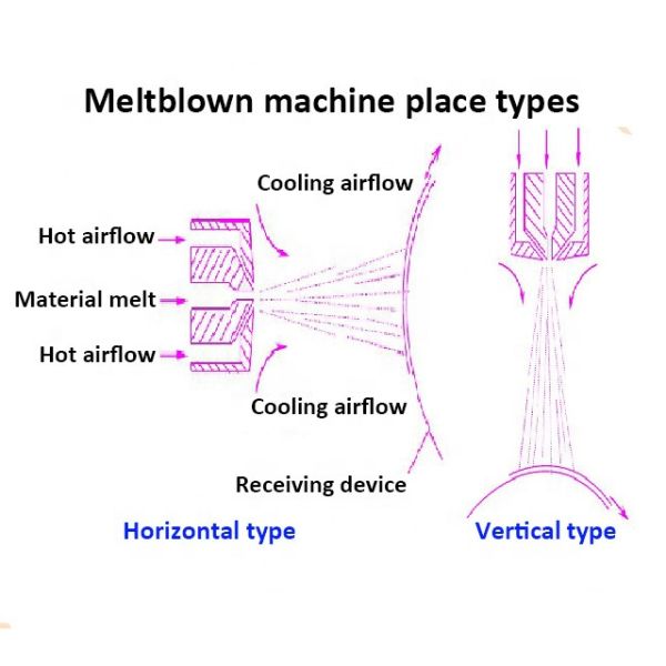 600mm PP Melt Blown Die with Spinneret Plate White MeltBlown Nonwoven Fabric Machine