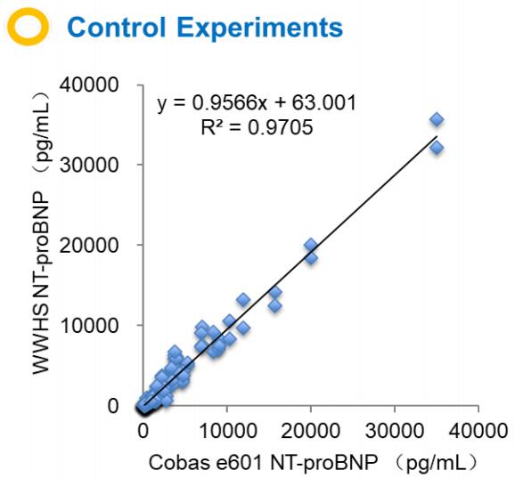 Испытывая магазин набора NT-ProBNP на FIA POCT высокой точности -20℃ для обнаружения остановки сердца