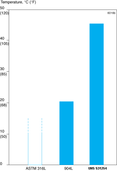 ASTM A240 S31254 254SMO Stainless Steel Flat Sheet High Tensile Strength