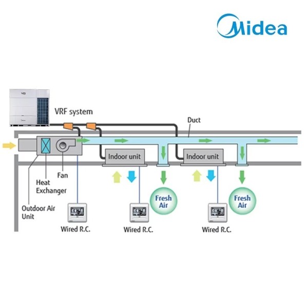 Heat Recovery VRF 8-80HP COP 6.0 Simultaneous Heat Cool R32 Turn Waste Heat Into Working Energy The Fastest Path to Green Building Certification