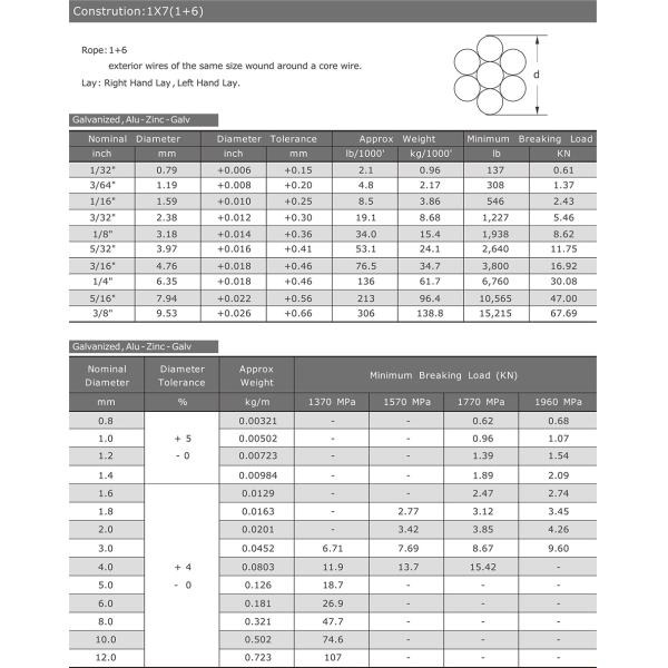 1/32' 3/64' 1/16' 3/32' 1/8' 5/32' 3/16' 1/4' 5/16' 3/8' Série de câbles galvanisés en acier