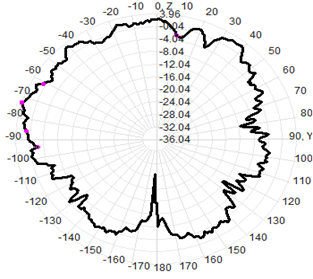 Waterproof LPDA Outdoor Directional Antenna 400-7000MHz 550x350x80MM