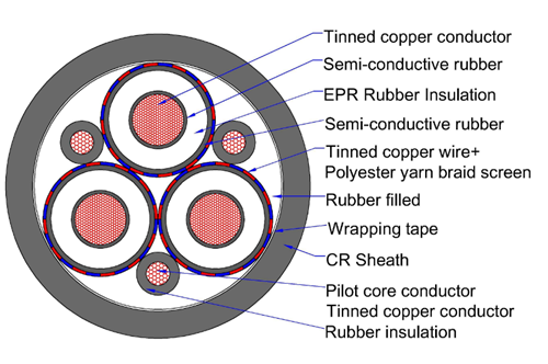 YIFANG Medium Voltage Power Cable , EPR Insulated Rubber Sheathed Cable