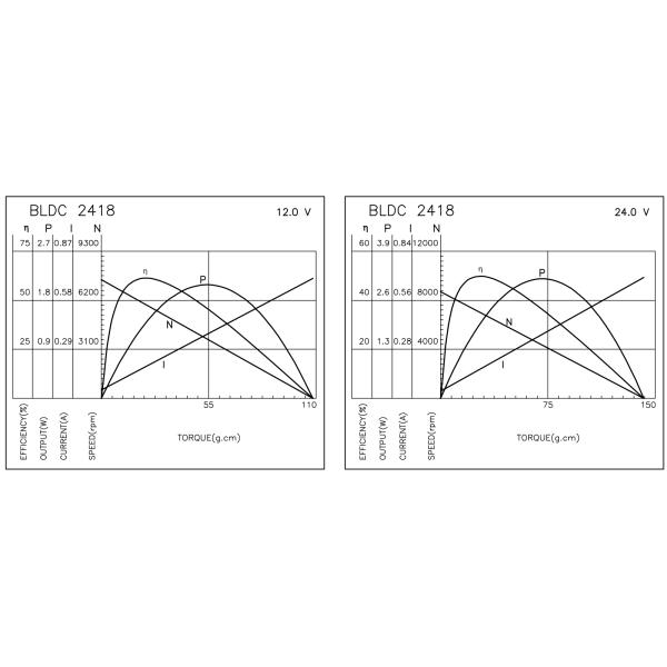 Corriente 0,18 - motor sin cepillo de 0.82A BLDC, motor sin cepillo W2418 de la eficacia alta