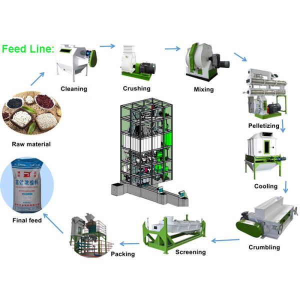 Capacity 3 - 5 Ton/H Feed Pellet Production Line Chicken Feed Making Machine