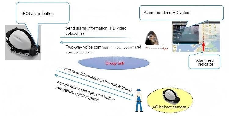 Safety Helmet Camera Designed for Industrial Applications with High Level Protection and Excellent Video Transmission