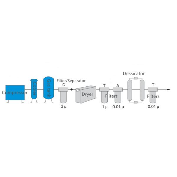 1.5 ~ 2.4 NM3/Min Separador de agua de secador de aire Filtro de secador de aire no corrosivo