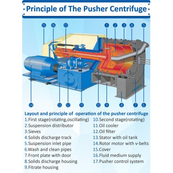 Горизонтальные центрифуги для обработки соли