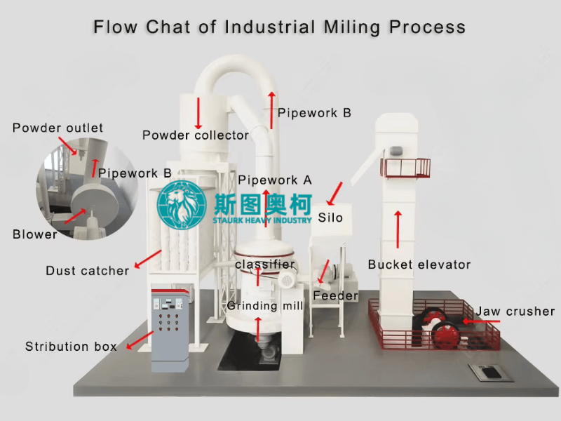 Gypsum Grinding Mill 5TPH to 60TPH High Efficiency Manuafcturer