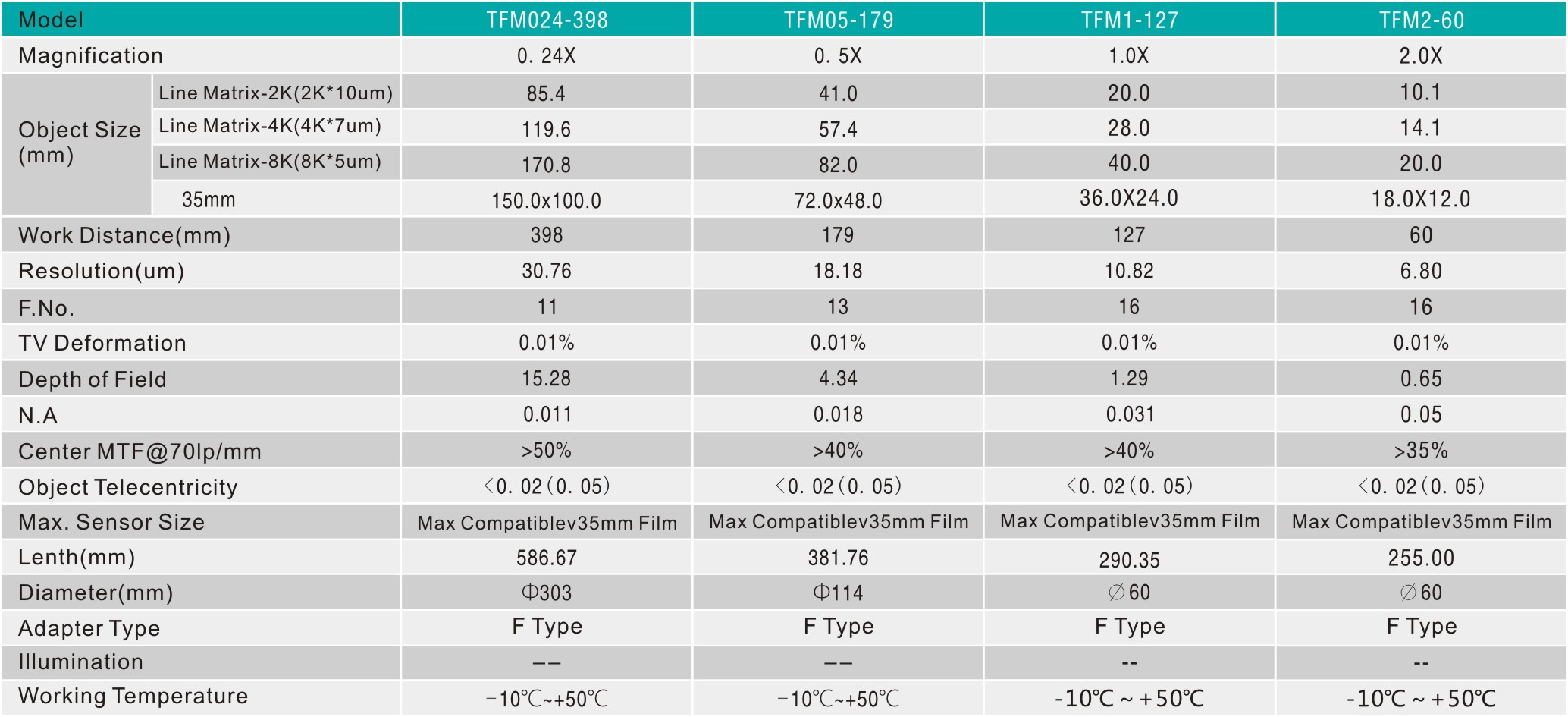 Тип промышленная камера двухсторонних f/Bi Telecentric объектива 4K 8K поддержал